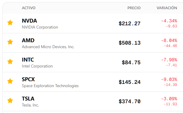 Panel de Stock Tracker con NVDA -4.34%, AMD -8.04%, INTC -7.98%, SPCX -9.03% y TSLA -3.09%