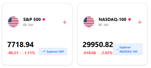 Stock Tracker dashboard: S&P 500 at 7,718.94 (-1.11%) and Nasdaq-100 at 29,950.82 (-2.02%)