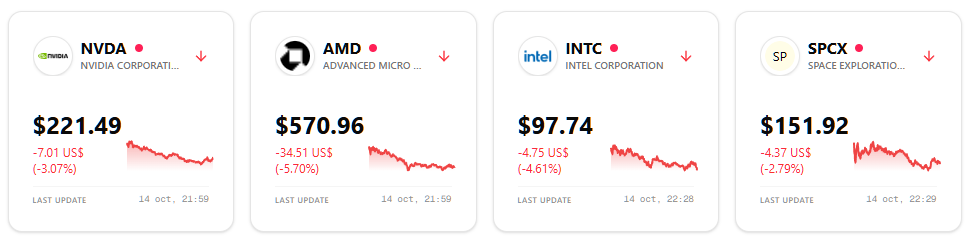Stock Tracker dashboard: NVDA $221.49 (-3.07%), AMD $570.96 (-5.70%), INTC $97.74 (-4.61%) and SPCX $151.92 (-2.79%)