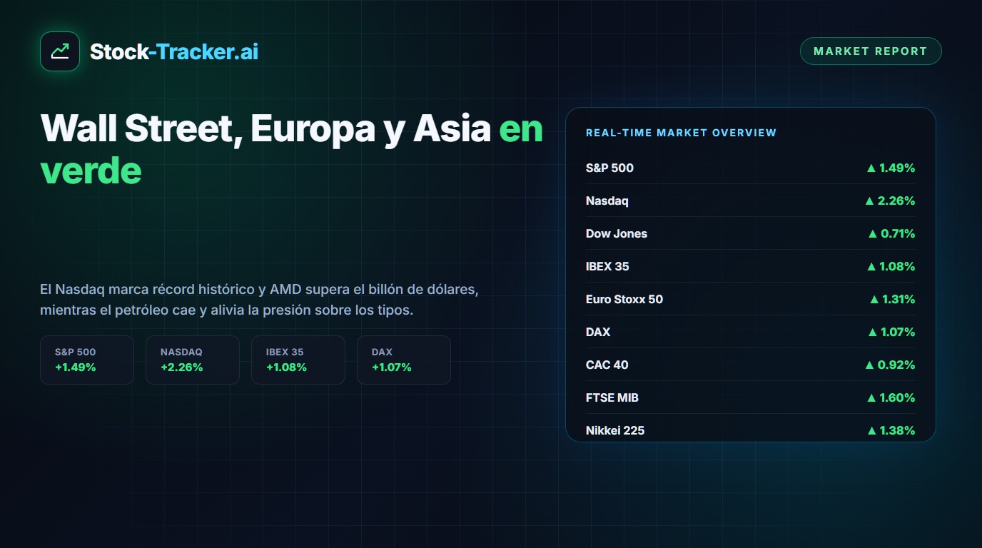 Wall Street, Europe and Asia All Close Green as the Nasdaq Hits Record Highs and AMD Breaks the $1 Trillion Mark